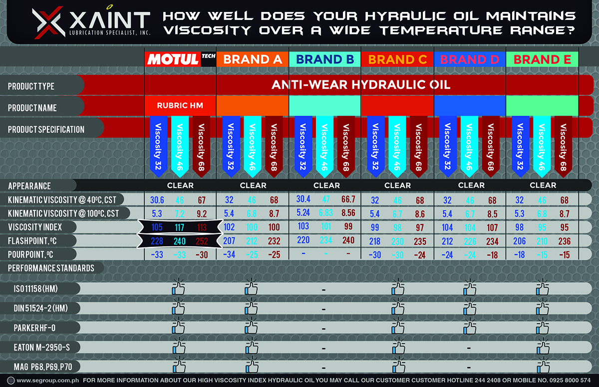 How Well Does Your Hydraulic Oil Maintains Its Viscosity Over A Wide 